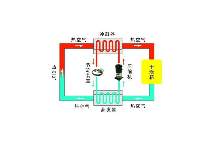 工業杏仁视频APP成人官方污除濕工藝流程圖