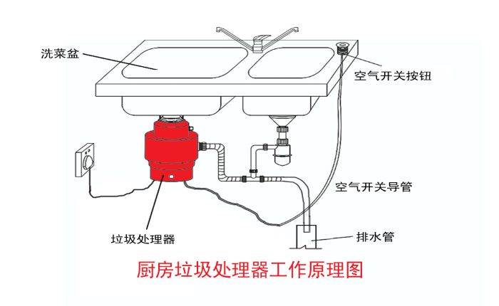 垃圾分類大勢所趨 垃圾處理器能否迎來市場機遇？