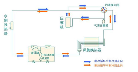 全麵簡析風冷模塊機組（原理、結構、熱回收及安裝要點）