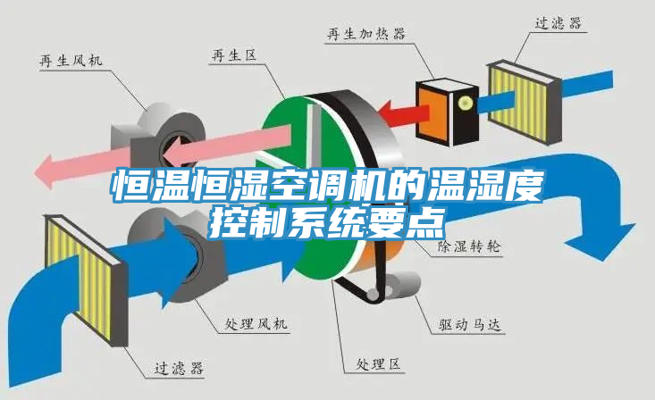 恒溫恒濕空調機的溫濕度控製係統要點