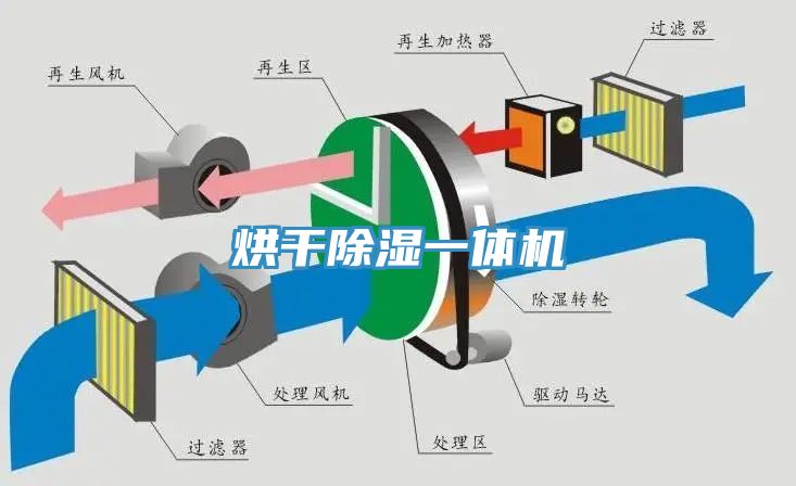 烘幹除濕一體機