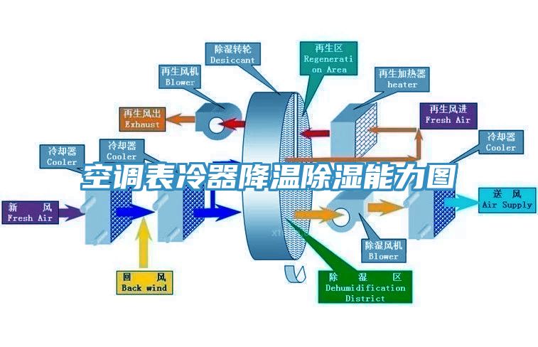 空調表冷器降溫除濕能力圖