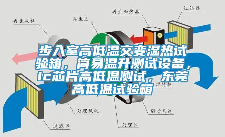 步入室高低溫交變濕熱試驗箱，簡易溫升測試設備，ic芯片高低溫測試，東莞高低溫試驗箱