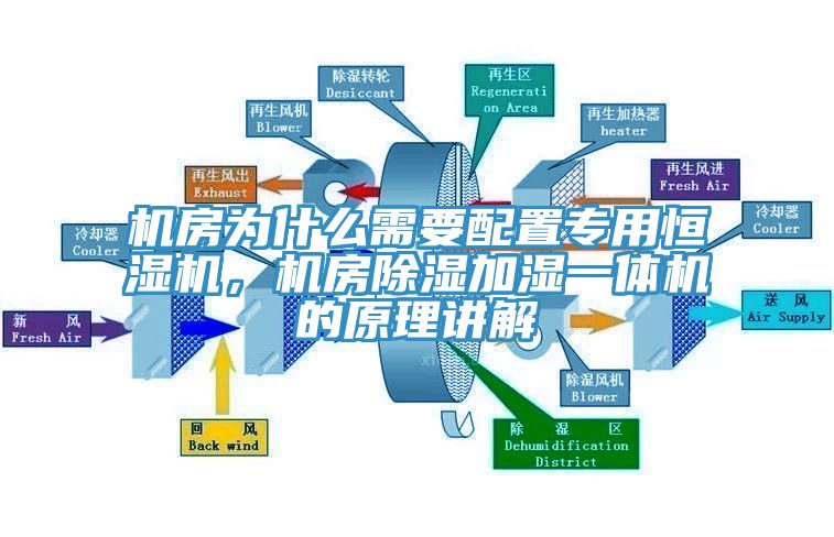 機房為什麽需要配置專用恒濕機，機房除濕加濕一體機的原理講解